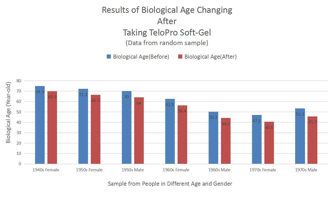服用TeloPro前后生物学年龄对比图