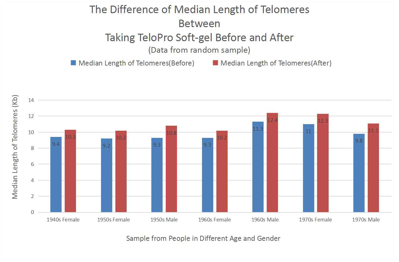 服用TeloPro前后端粒中位长度对比图