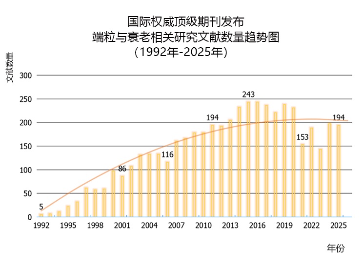 1992至2025年端粒与衰老相关研究文献数量趋势图